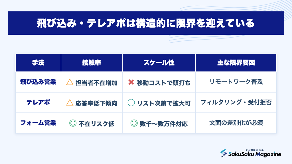 飛び込み・テレアポは構造的に限界を迎えている