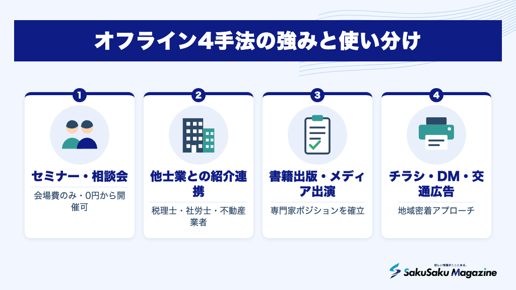 オフライン4手法の強みと使い分け