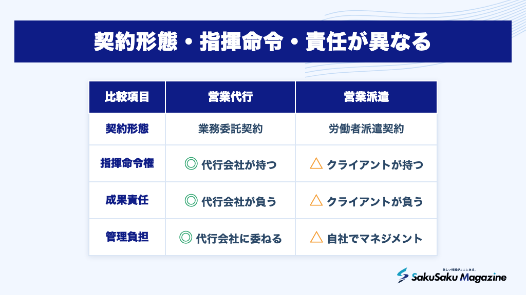 契約形態・指揮命令・責任が異なる