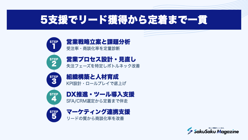 5支援でリード獲得から定着まで一貫