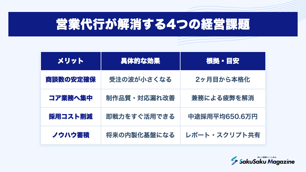 営業代行が解消する4つの経営課題
