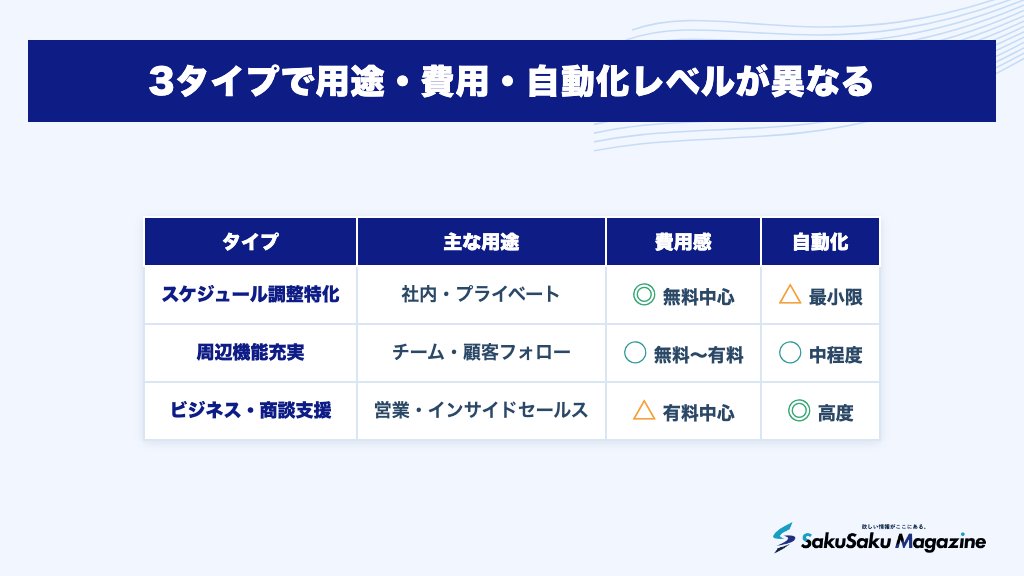 3タイプで用途・費用・自動化レベルが異なる