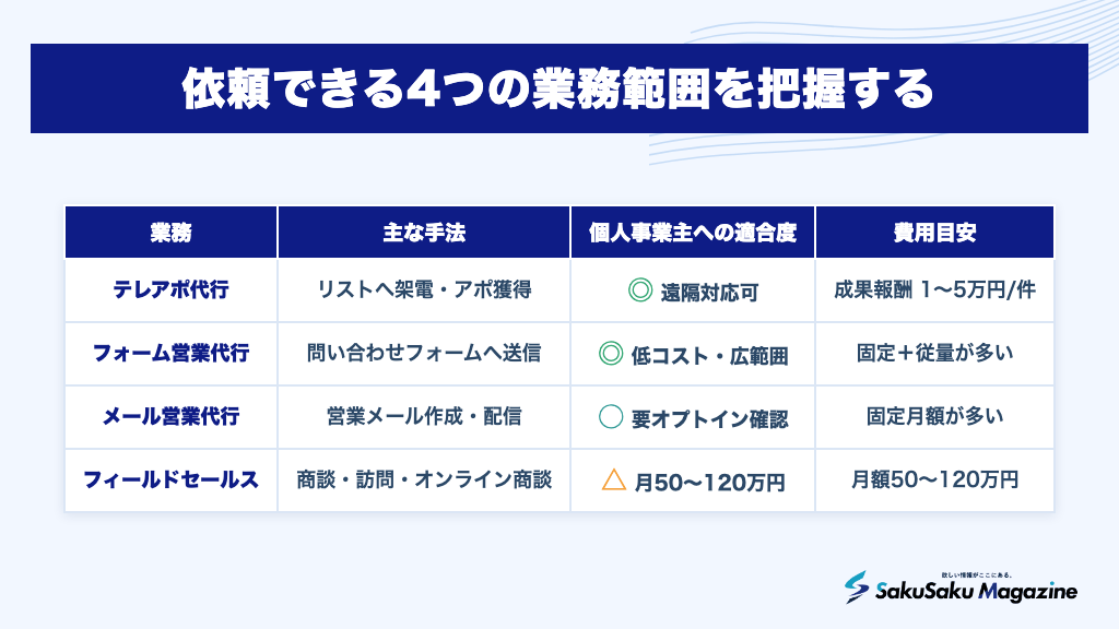 依頼できる4つの業務範囲を把握する