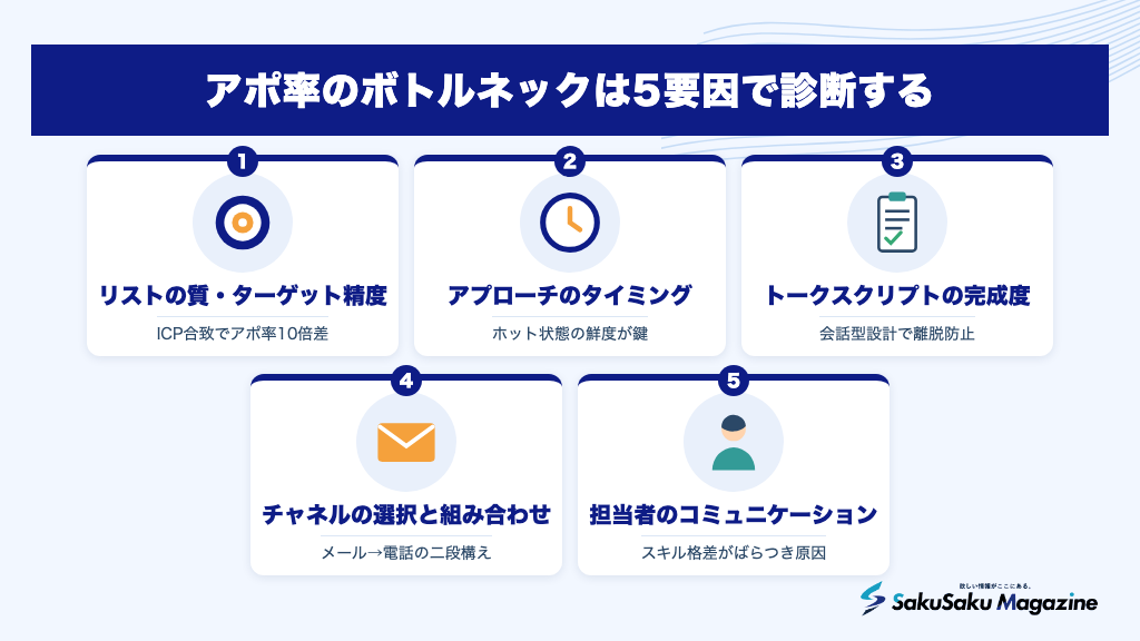 アポ率のボトルネックは5要因で診断する