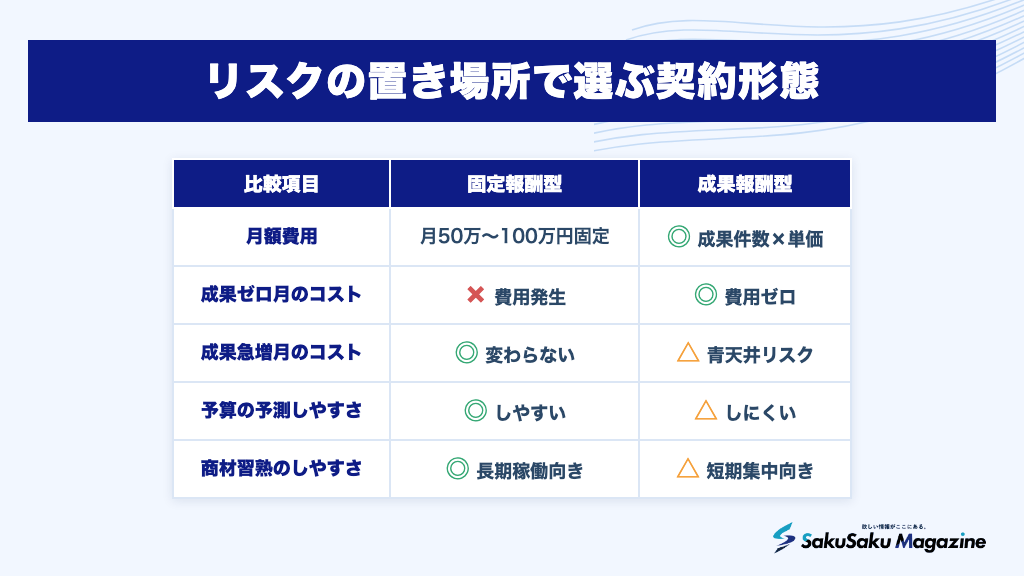 リスクの置き場所で選ぶ契約形態