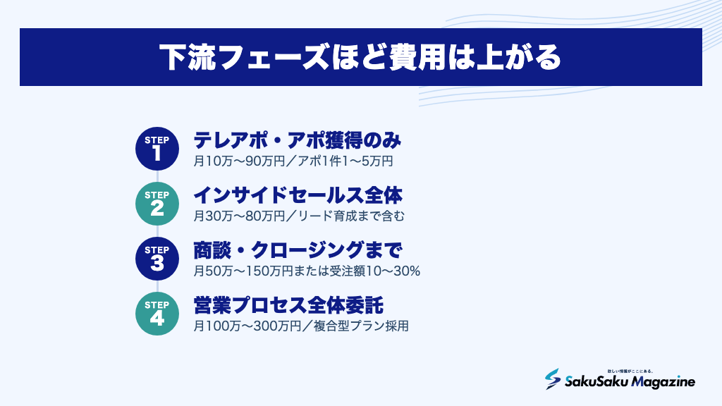 下流フェーズほど費用は上がる