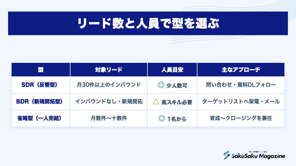 リード数と人員で型を選ぶ