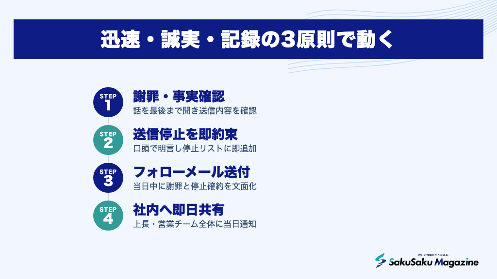迅速・誠実・記録の3原則で動く