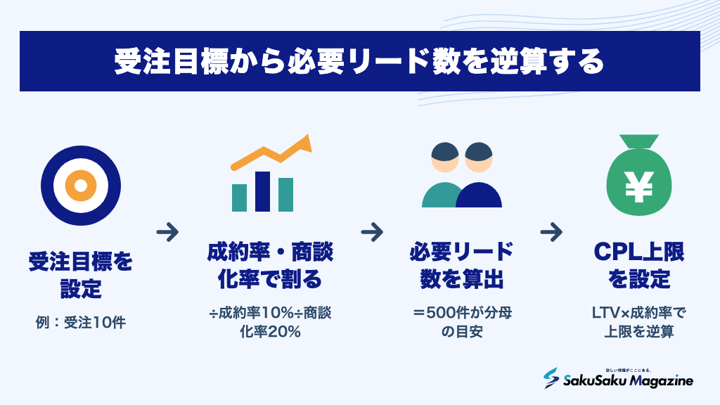 受注目標から必要リード数を逆算する