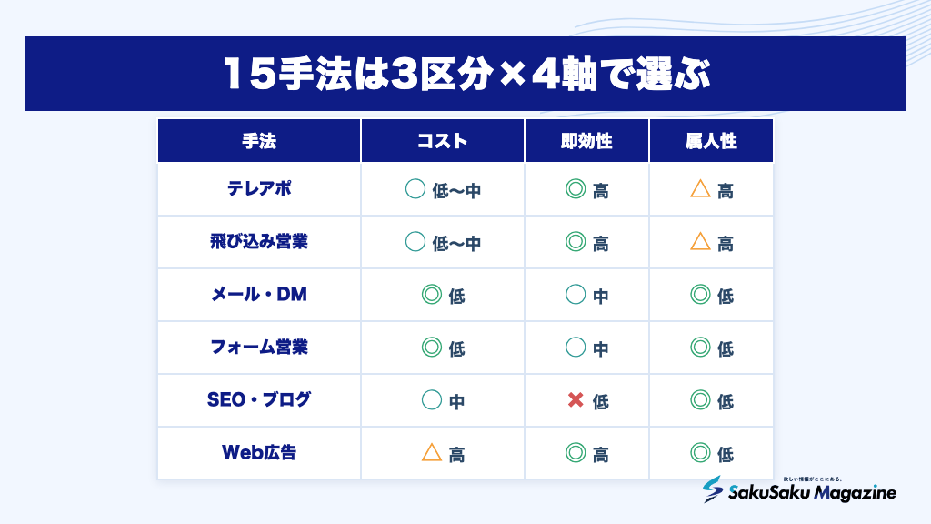 15手法は3区分×4軸で選ぶ