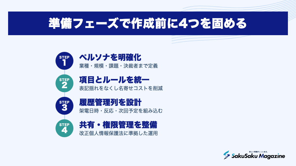 準備フェーズで作成前に4つを固める