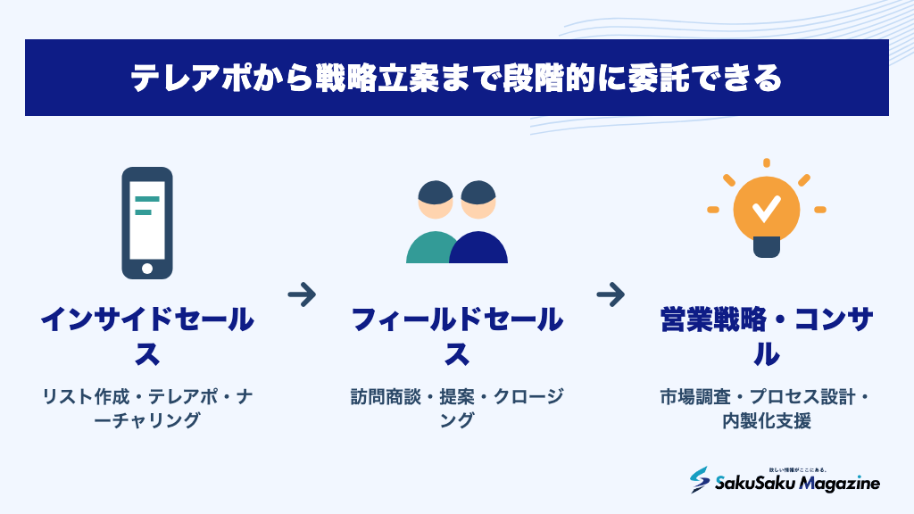 テレアポから戦略立案まで段階的に委託できる