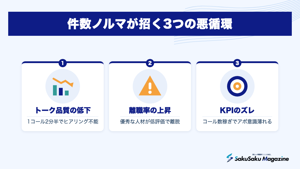 件数ノルマが招く3つの悪循環