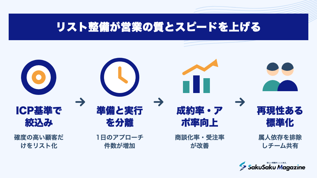 リスト整備が営業の質とスピードを上げる
