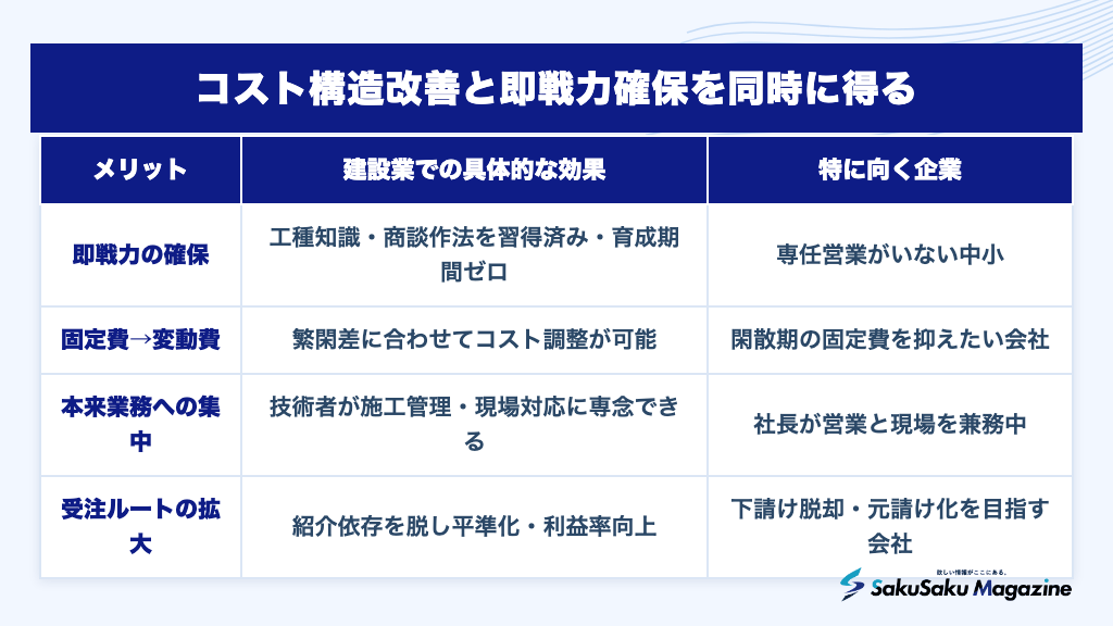 コスト構造改善と即戦力確保を同時に得る
