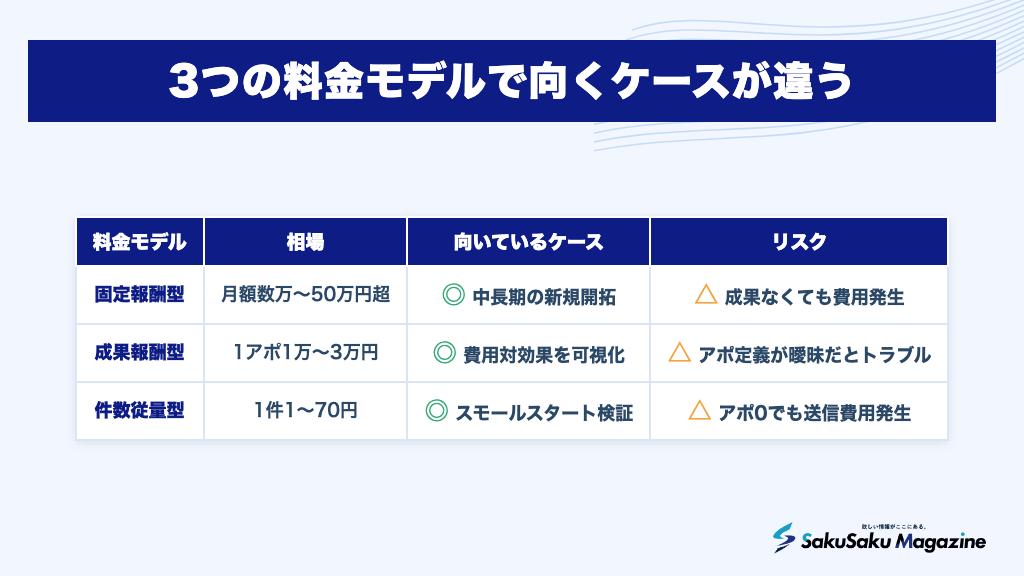 3つの料金モデルで向くケースが違う