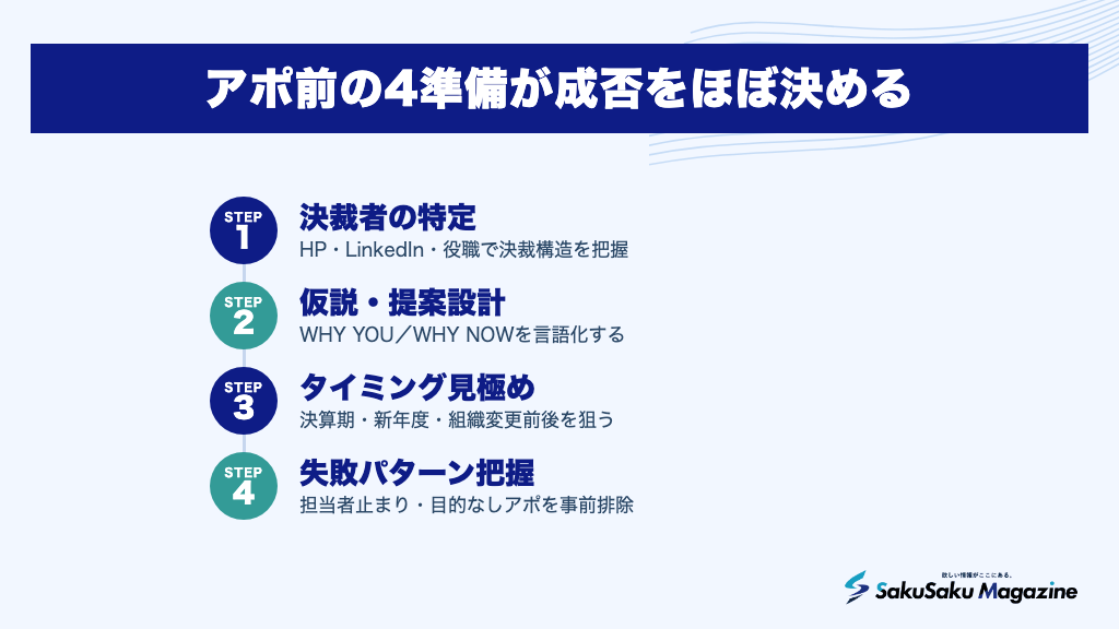アポ前の4準備が成否をほぼ決める