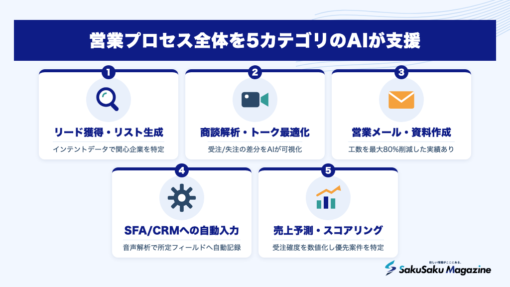 営業プロセス全体を5カテゴリのAIが支援