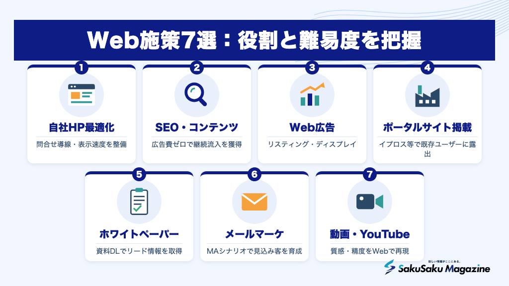 Web施策7選:役割と難易度を把握