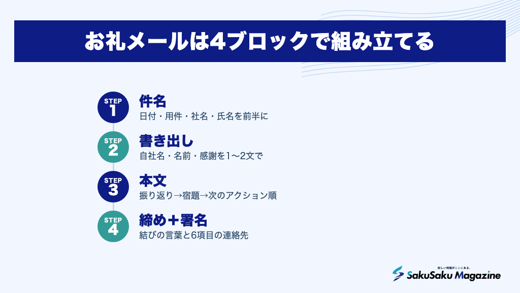 お礼メールは4ブロックで組み立てる