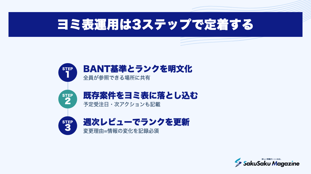 ヨミ表運用は3ステップで定着する