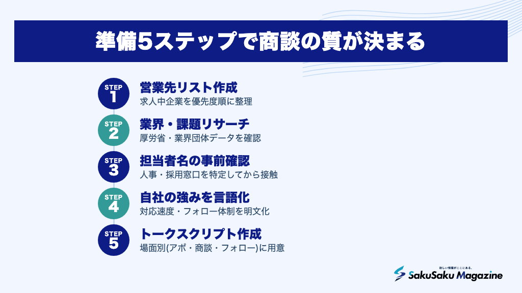準備5ステップで商談の質が決まる