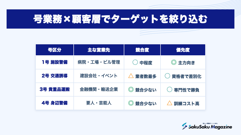 号業務×顧客層でターゲットを絞り込む