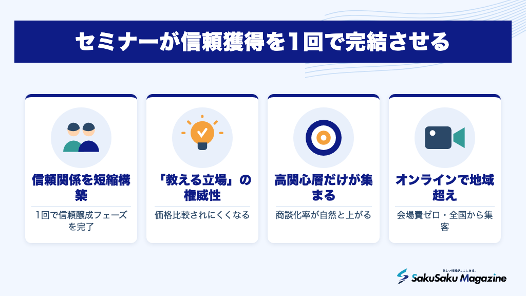 セミナーが信頼獲得を1回で完結させる