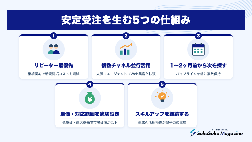 安定受注を生む5つの仕組み