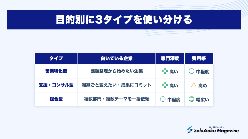 目的別に3タイプを使い分ける
