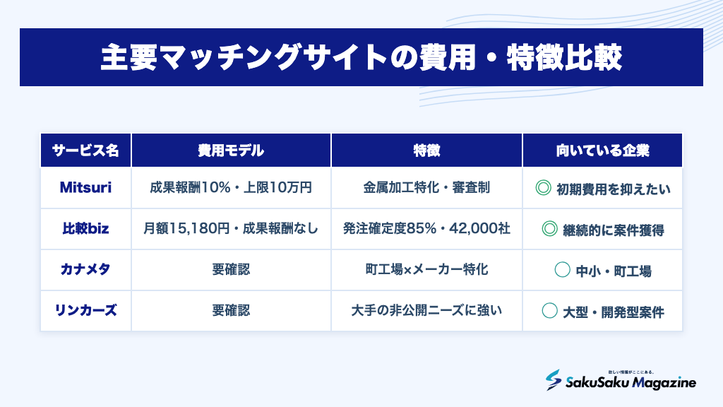 主要マッチングサイトの費用・特徴比較