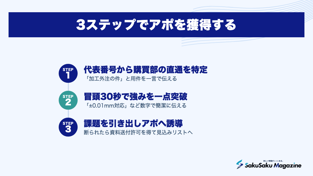 3ステップでアポを獲得する
