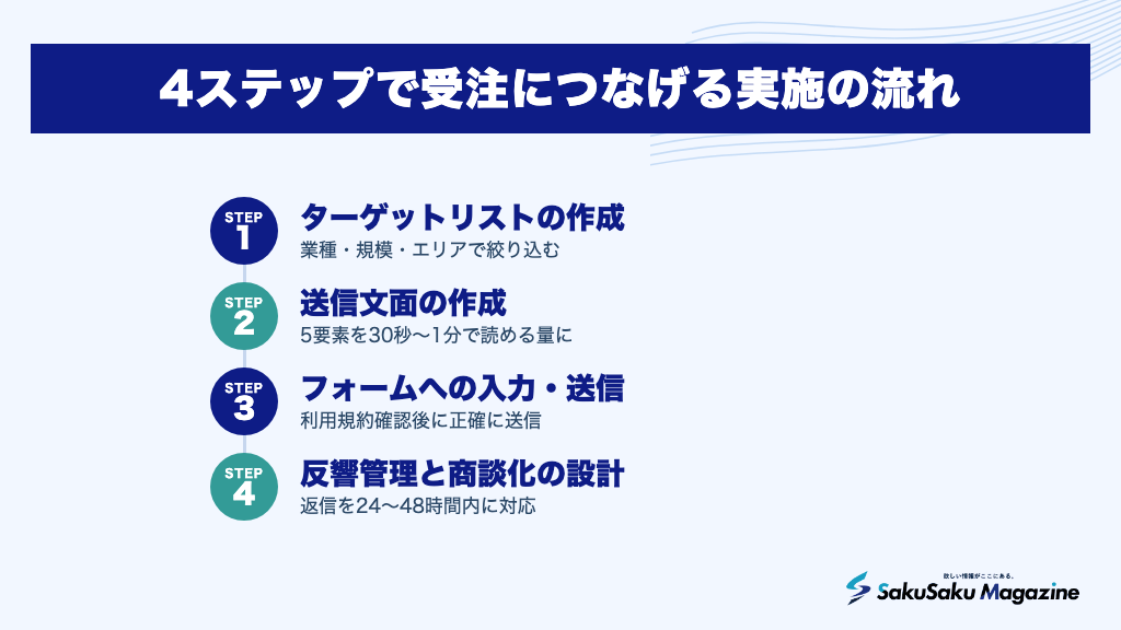 4ステップで受注につなげる実施の流れ