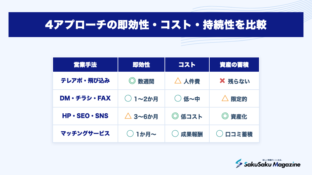 4アプローチの即効性・コスト・持続性を比較