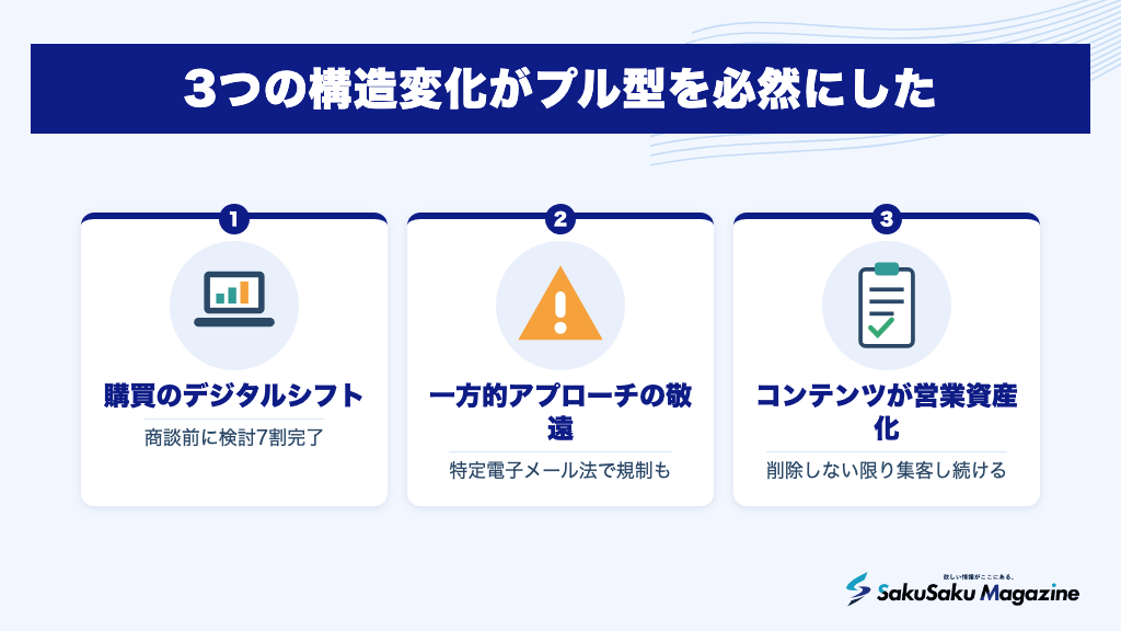 3つの構造変化がプル型を必然にした