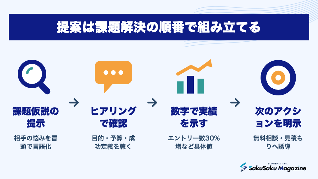 提案は課題解決の順番で組み立てる