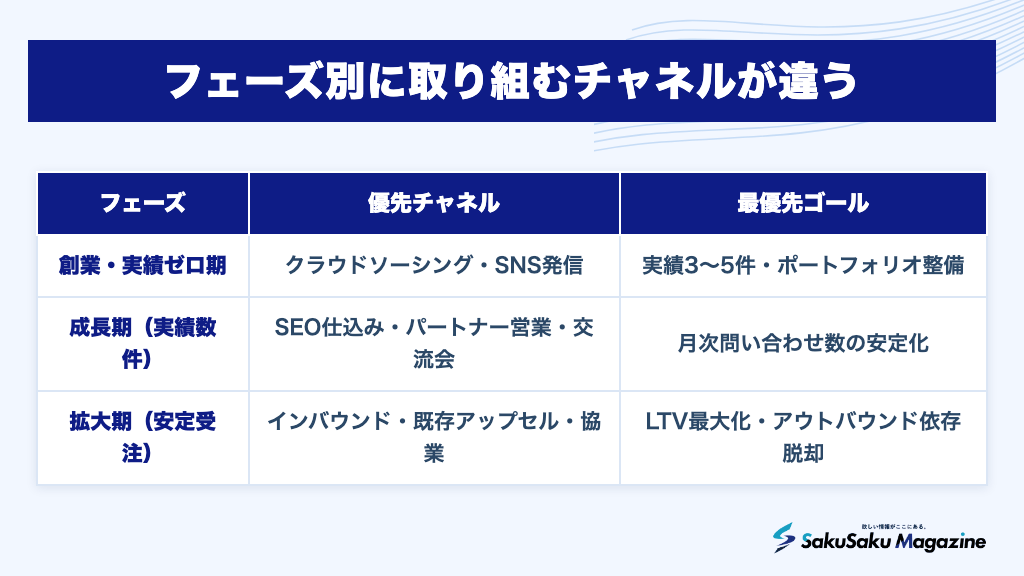 フェーズ別に取り組むチャネルが違う