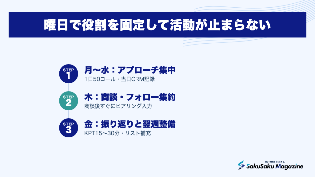 曜日で役割を固定して活動が止まらない