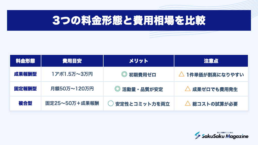3つの料金形態と費用相場を比較