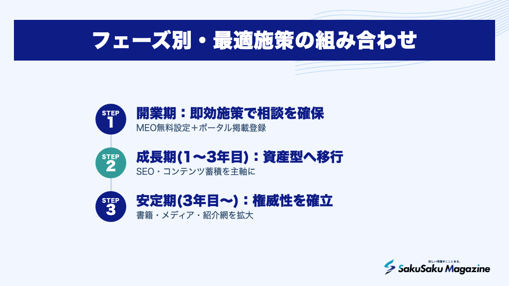 フェーズ別・最適施策の組み合わせ