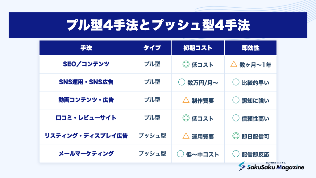 プル型4手法とプッシュ型4手法