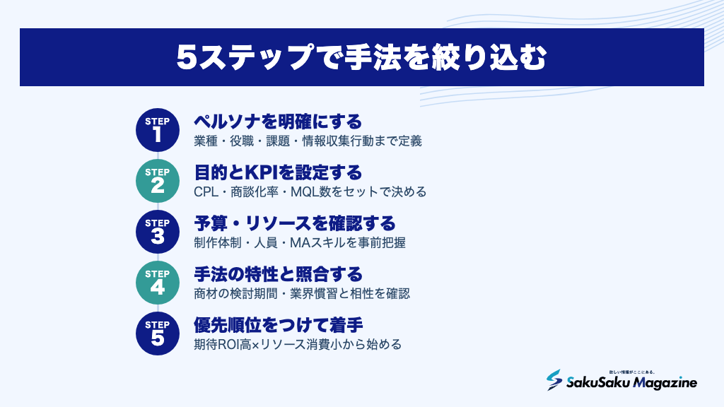 5ステップで手法を絞り込む