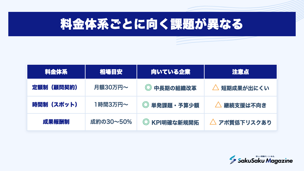 料金体系ごとに向く課題が異なる
