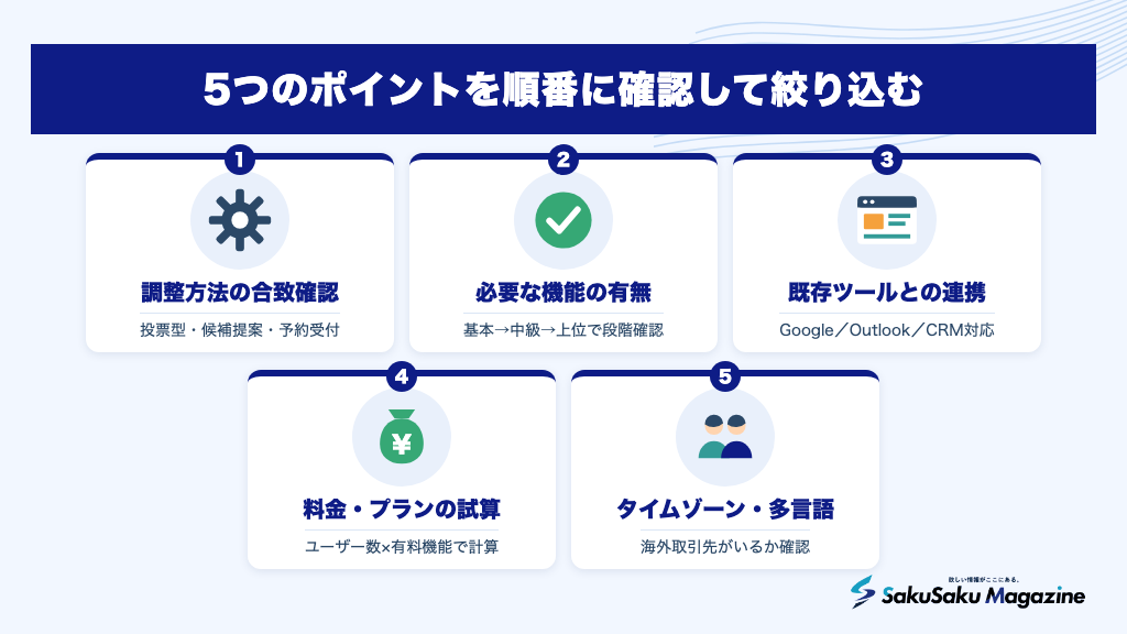 5つのポイントを順番に確認して絞り込む