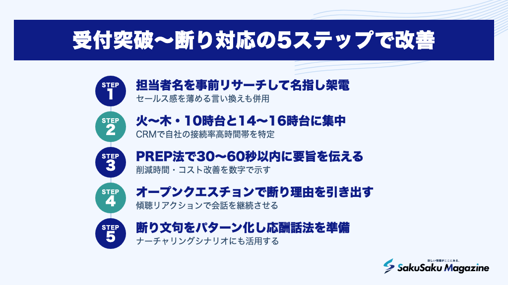 受付突破〜断り対応の5ステップで改善