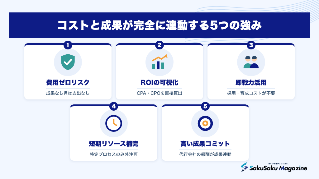 コストと成果が完全に連動する5つの強み
