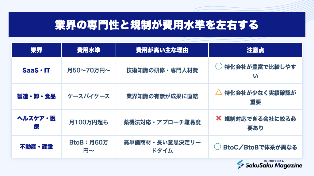 業界の専門性と規制が費用水準を左右する