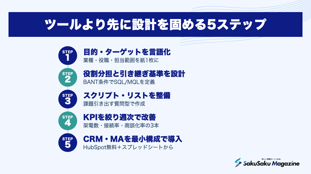 ツールより先に設計を固める5ステップ