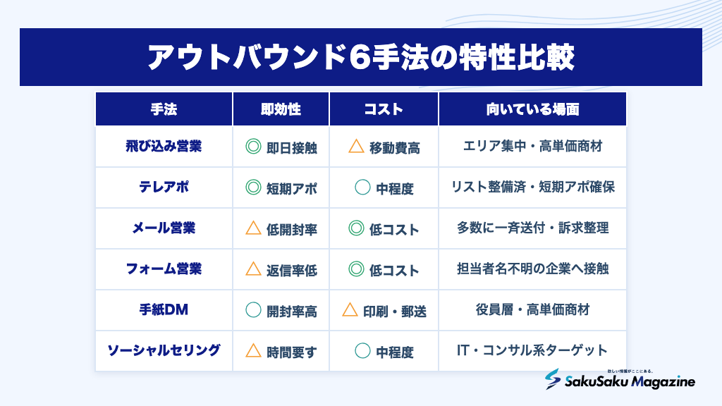 アウトバウンド6手法の特性比較