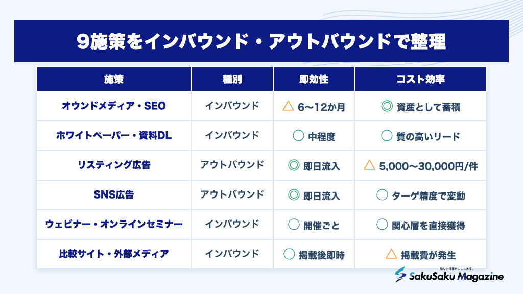 9施策をインバウンド・アウトバウンドで整理
